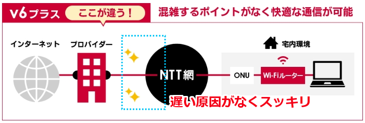 v6プラス